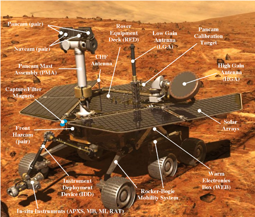 Mars Exploration Rovers Opportunity, Spirit & Curiosity